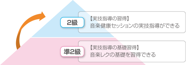 準2級:実技指導の基礎習得。2級:実技指導の習得