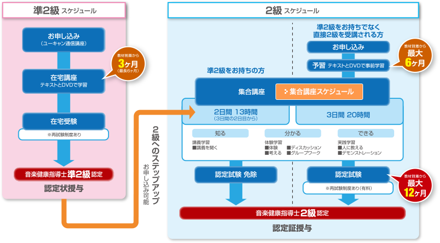 音楽健康指導士養成講座のご案内 一般社団法人日本音楽健康協会