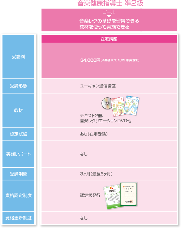 音楽健康指導士資格取得の概要図 準2級