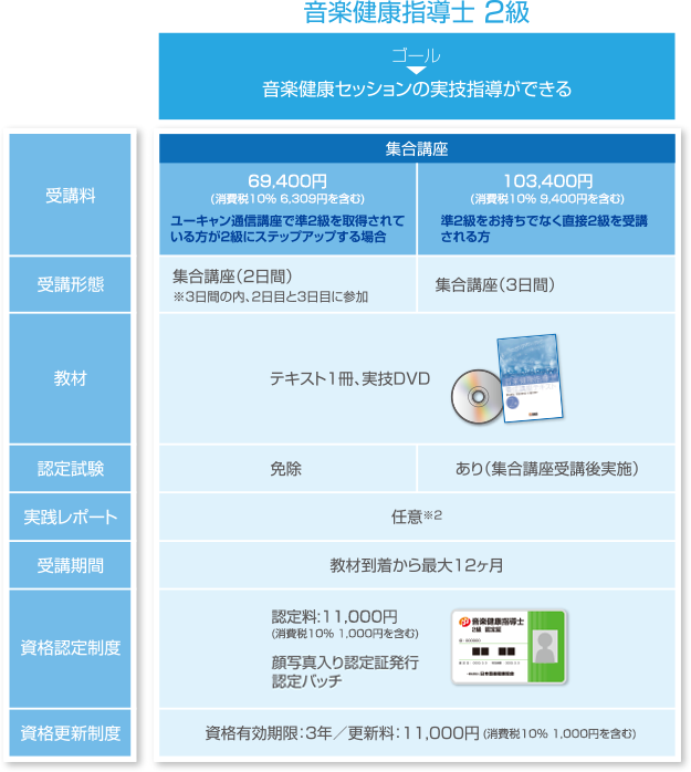 音楽健康指導士資格取得の概要図 2級