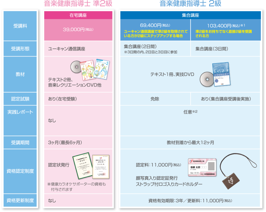 音楽健康指導士資格取得の概要図