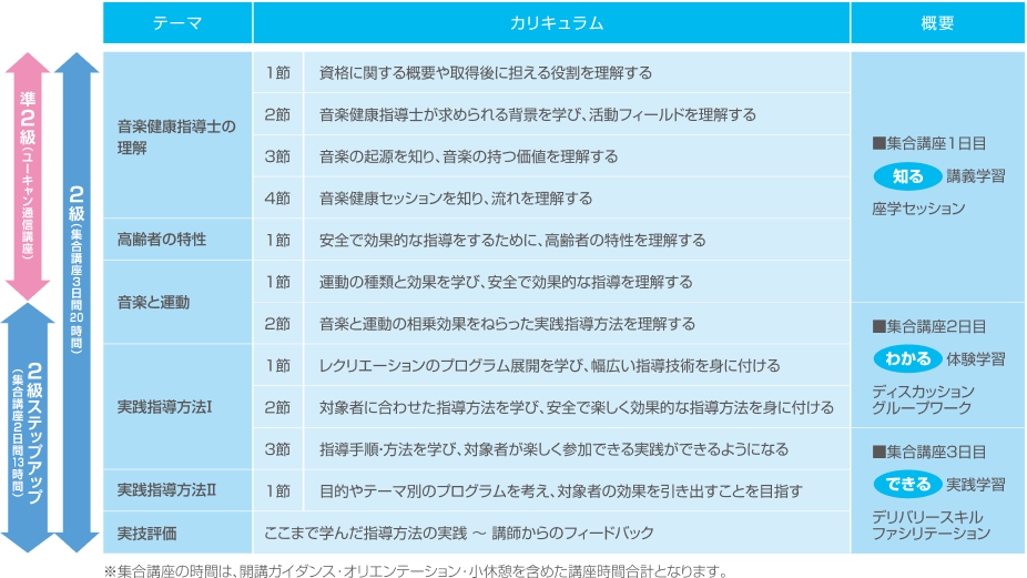 音楽健康指導士養成講座カリキュラムの内容図