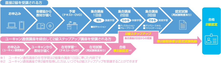 音楽健康指導士資格取得スケジュール図