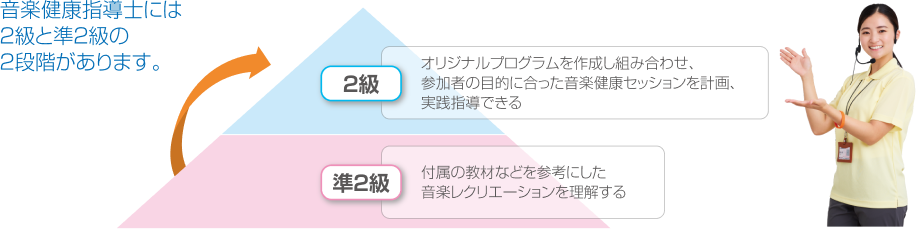 準2級：実技指導の基礎習得。2級：実技指導の習得